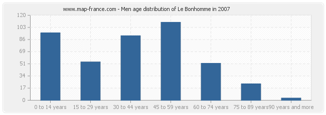 Men age distribution of Le Bonhomme in 2007